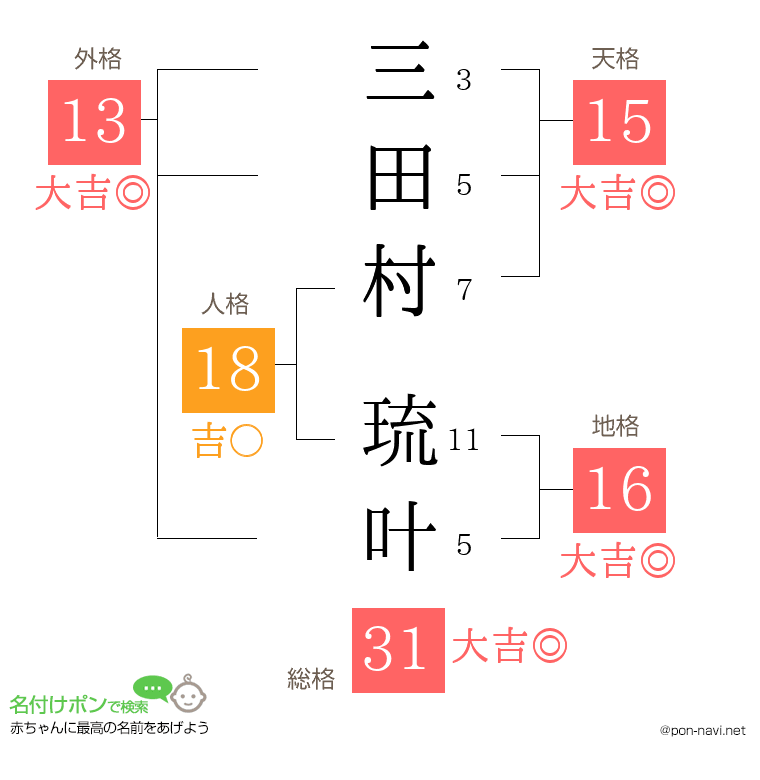 三田村 琉叶さんの姓名判断結果