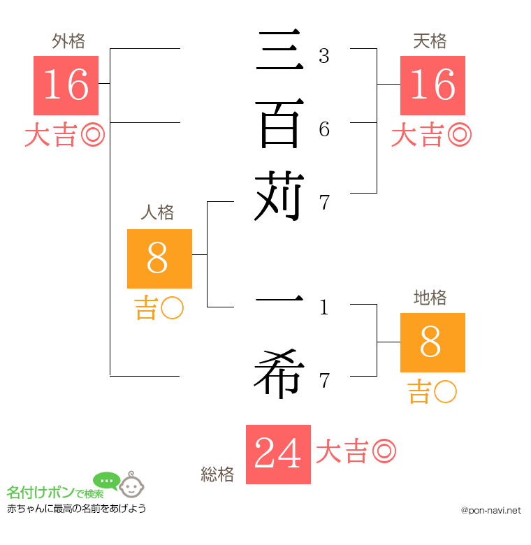 三百苅 一希さんの姓名判断結果