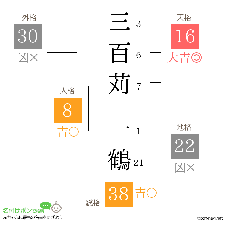 三百苅 一鶴さんの姓名判断結果