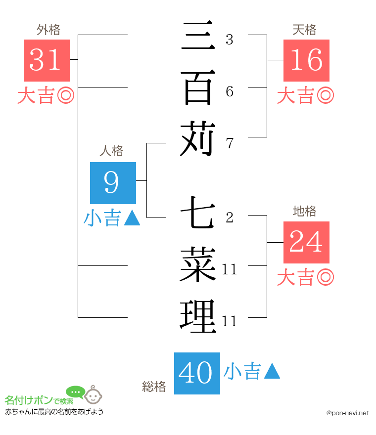三百苅 七菜理さんの姓名判断結果