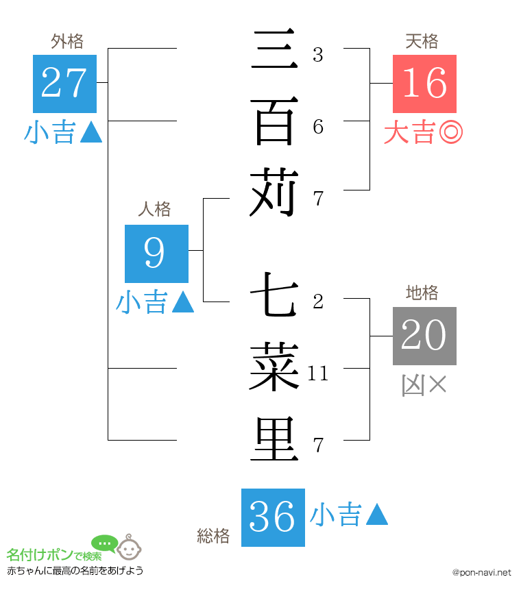 三百苅 七菜里さんの姓名判断結果