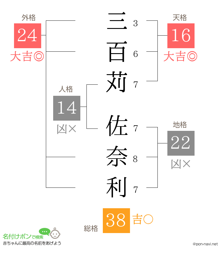 三百苅 佐奈利さんの姓名判断結果