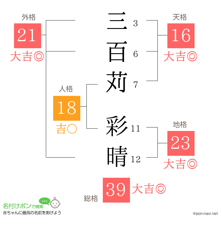 三百苅 彩晴さんの姓名判断結果