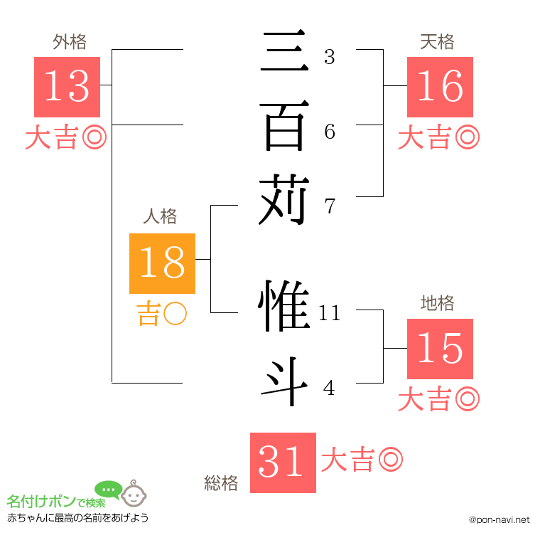 三百苅 惟斗さんの姓名判断結果