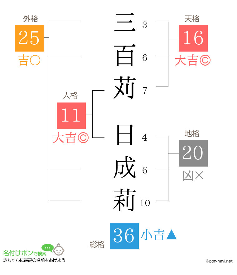 三百苅 日成莉さんの姓名判断結果