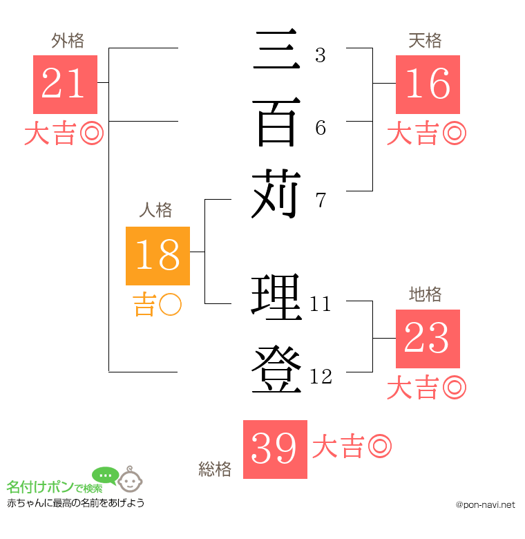 三百苅 理登さんの姓名判断結果