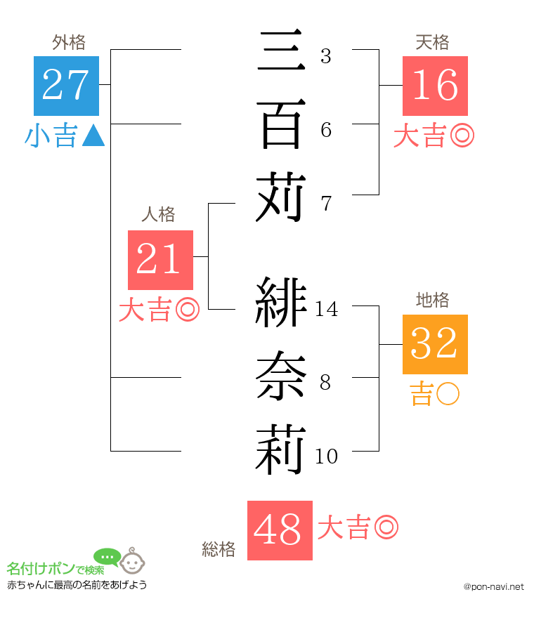 三百苅 緋奈莉さんの姓名判断結果