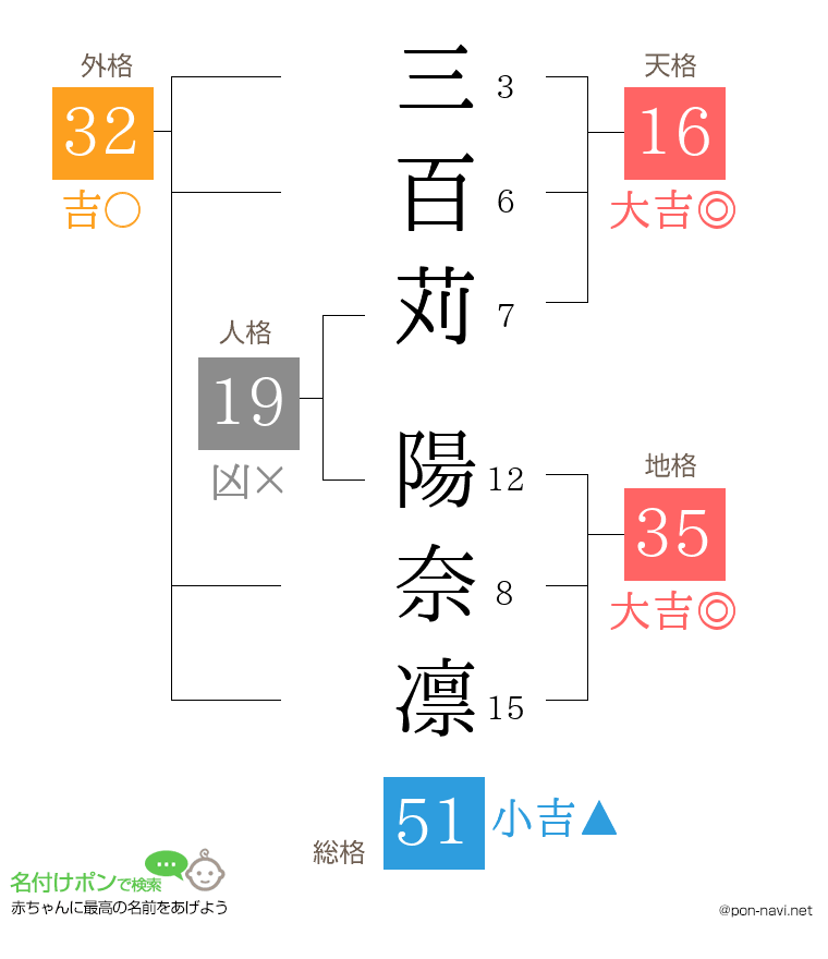 三百苅 陽奈凛さんの姓名判断結果