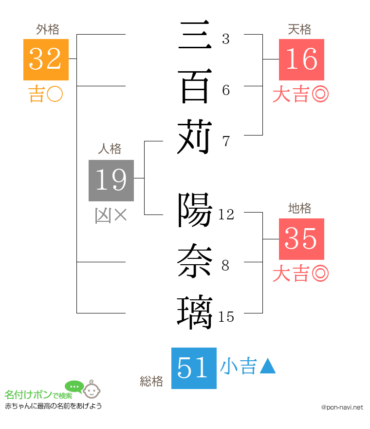 三百苅 陽奈璃さんの姓名判断結果