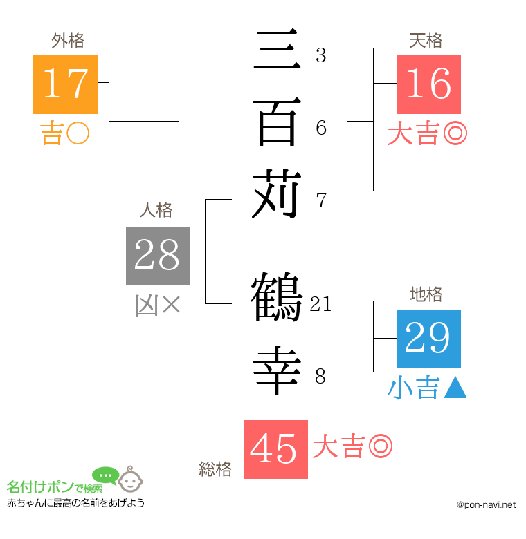三百苅 鶴幸さんの姓名判断結果
