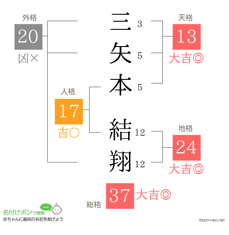 三矢本 結翔さんの姓名判断結果