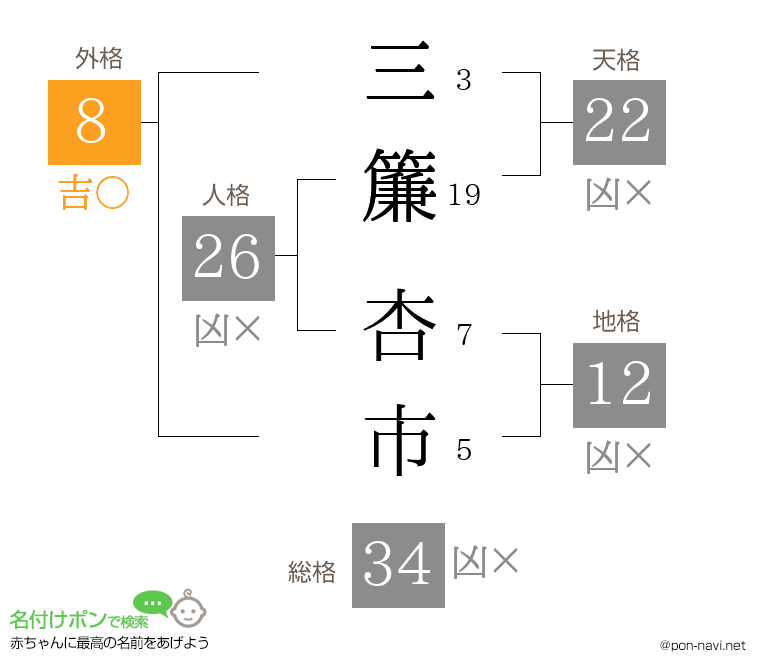 三簾 杏市さんの姓名判断結果