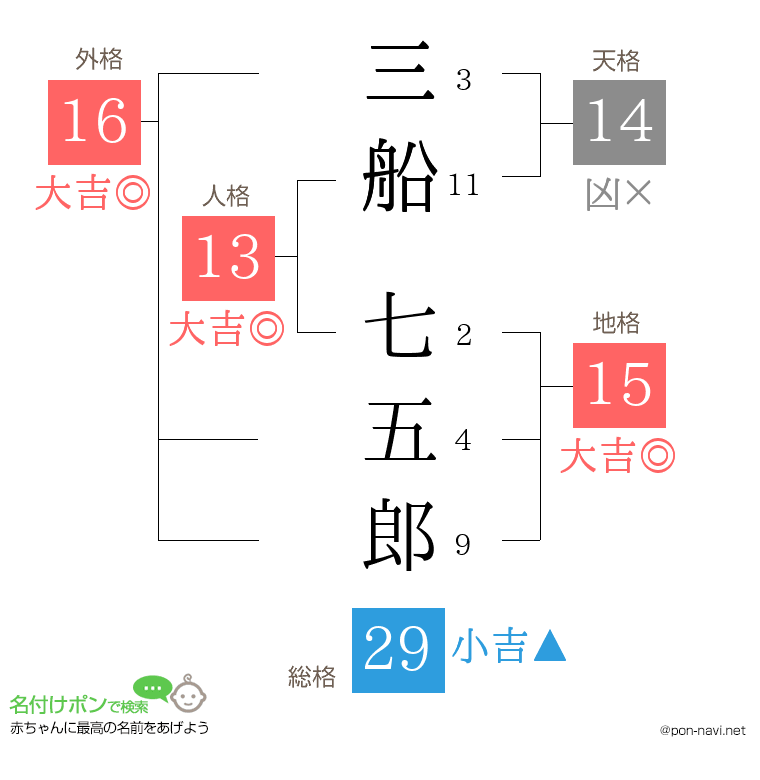 三船 七五郎さんの姓名判断結果
