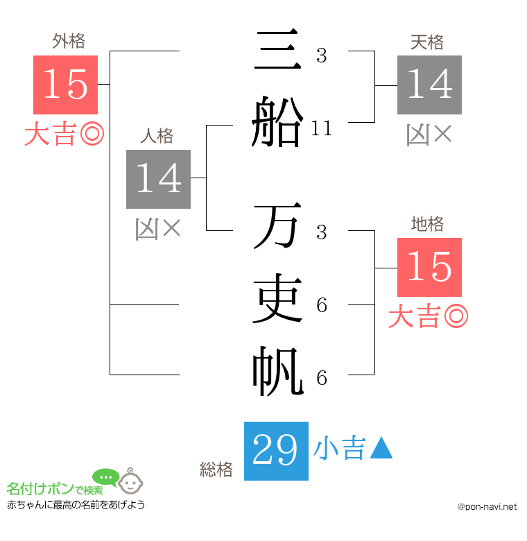 三船 万吏帆さんの姓名判断結果