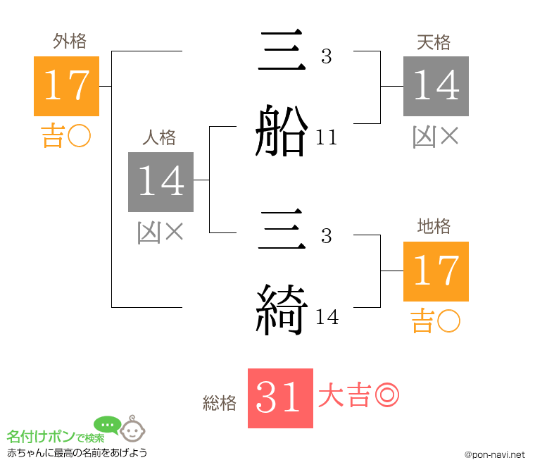 三船 三綺さんの姓名判断結果