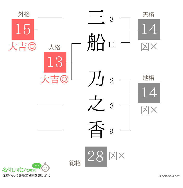 三船 乃之香さんの姓名判断結果