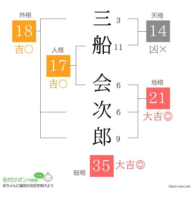 三船 会次郎さんの姓名判断結果