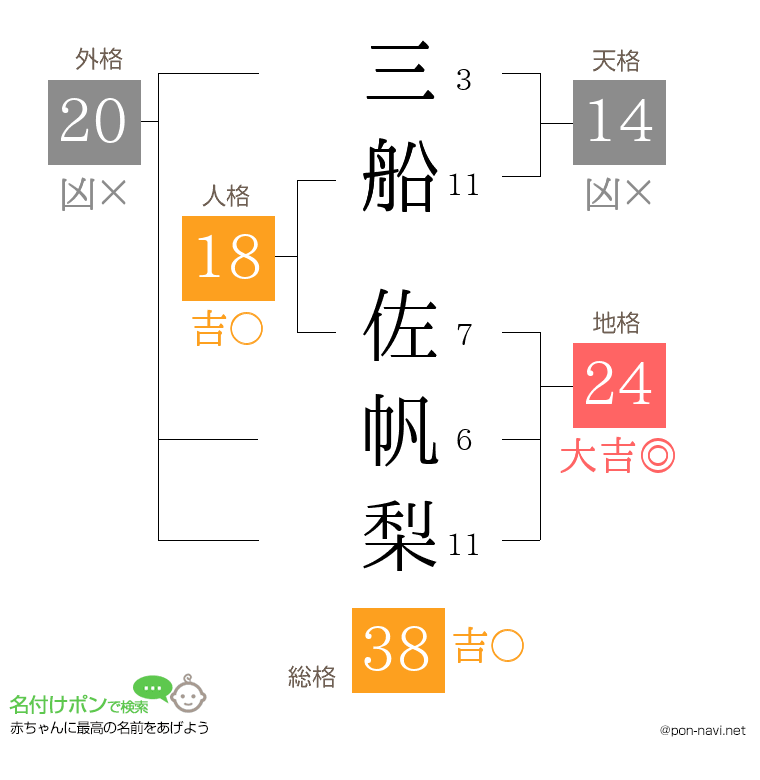 三船 佐帆梨さんの姓名判断結果