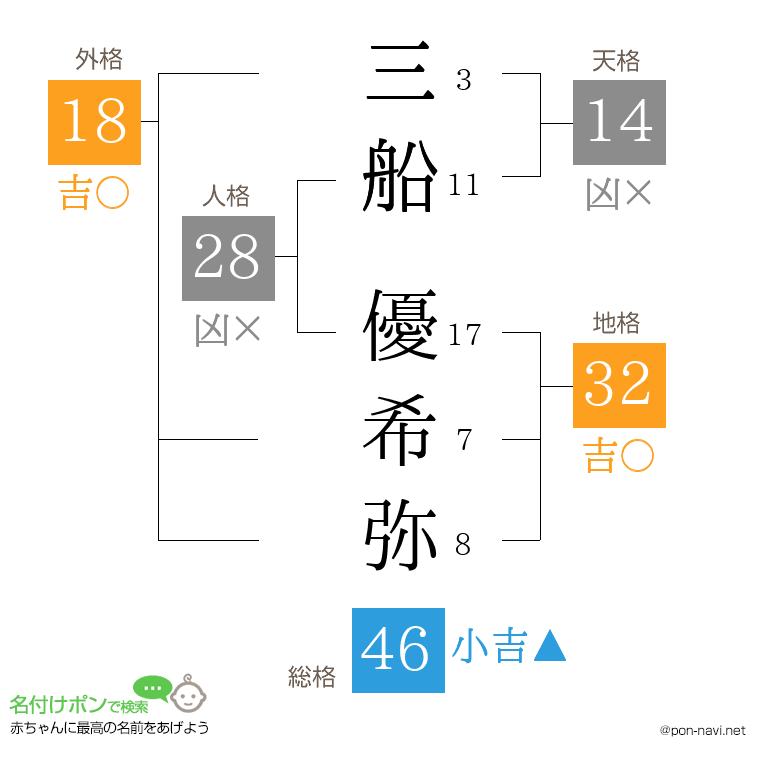 三船 優希弥さんの姓名判断結果