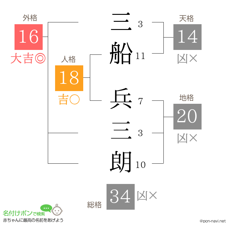 三船 兵三朗さんの姓名判断結果
