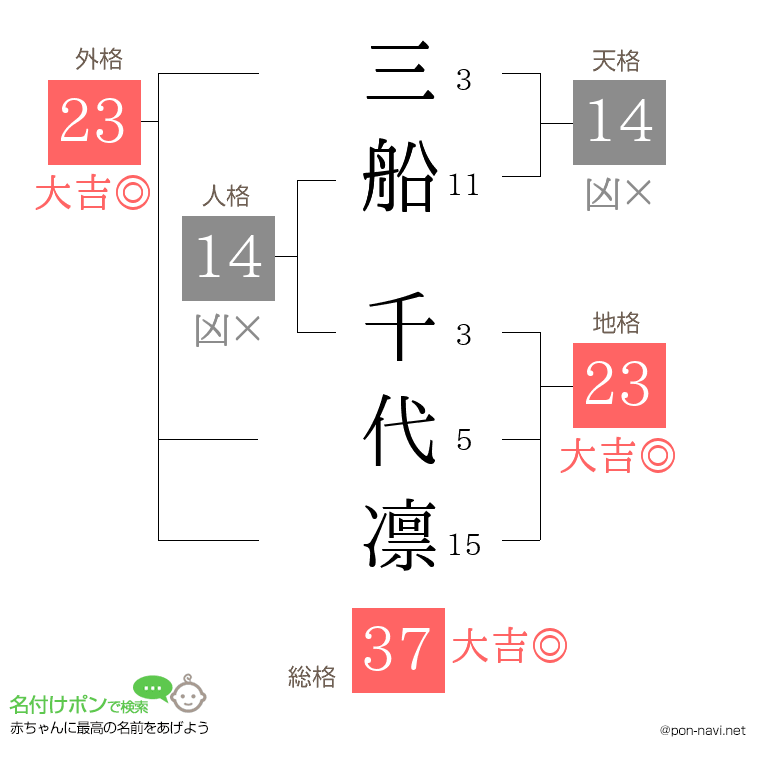 三船 千代凛さんの姓名判断結果