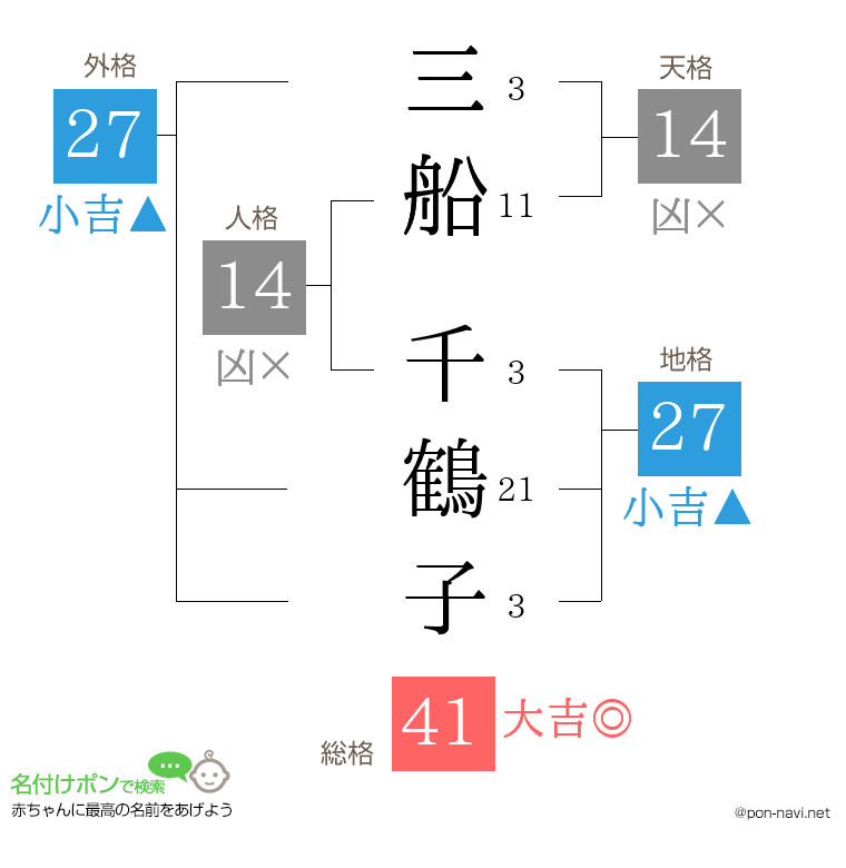 三船 千鶴子さんの姓名判断結果