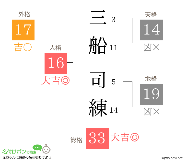 三船 司練さんの姓名判断結果