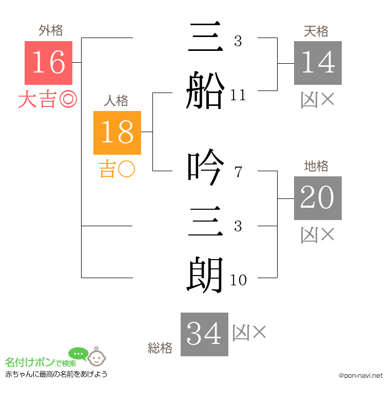 三船 吟三朗さんの姓名判断結果