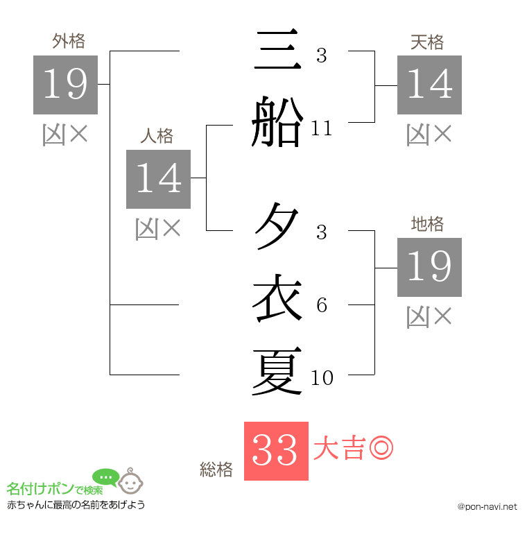 三船 夕衣夏さんの姓名判断結果