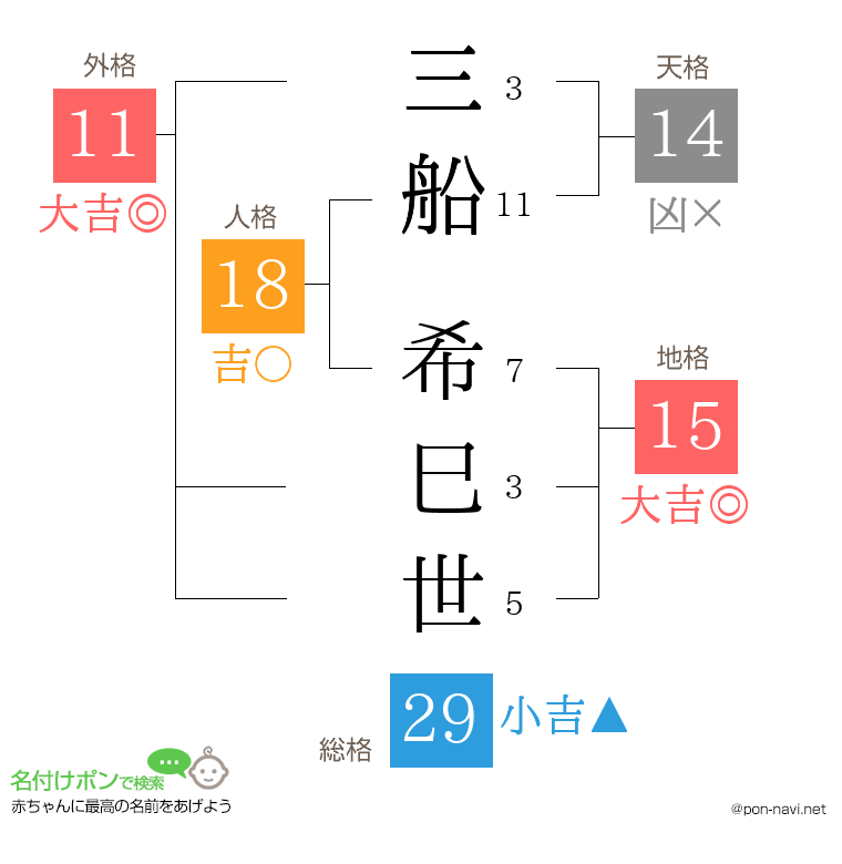 三船 希巳世さんの姓名判断結果