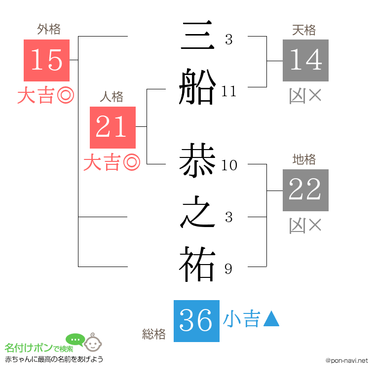 三船 恭之祐さんの姓名判断結果