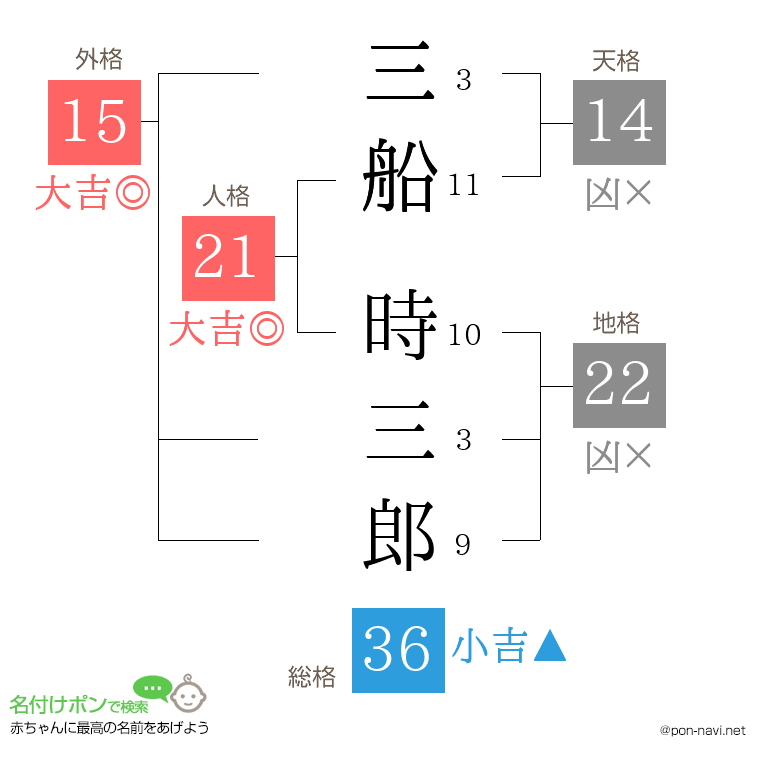 三船 時三郎さんの姓名判断結果