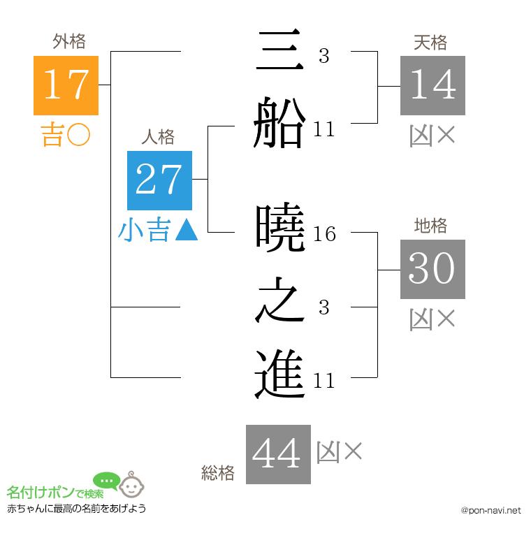 三船 曉之進さんの姓名判断結果