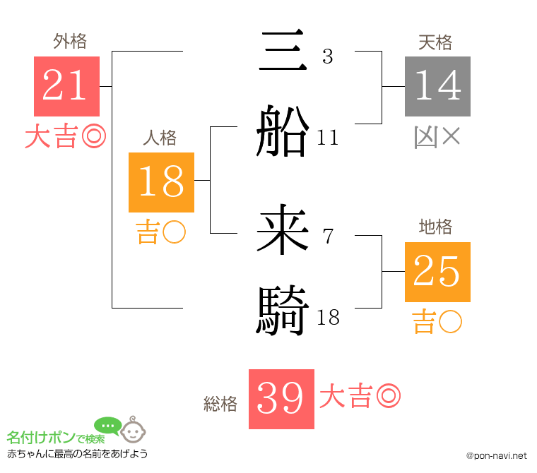 三船 来騎さんの姓名判断結果