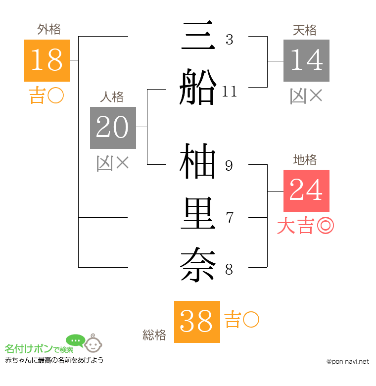 三船 柚里奈さんの姓名判断結果