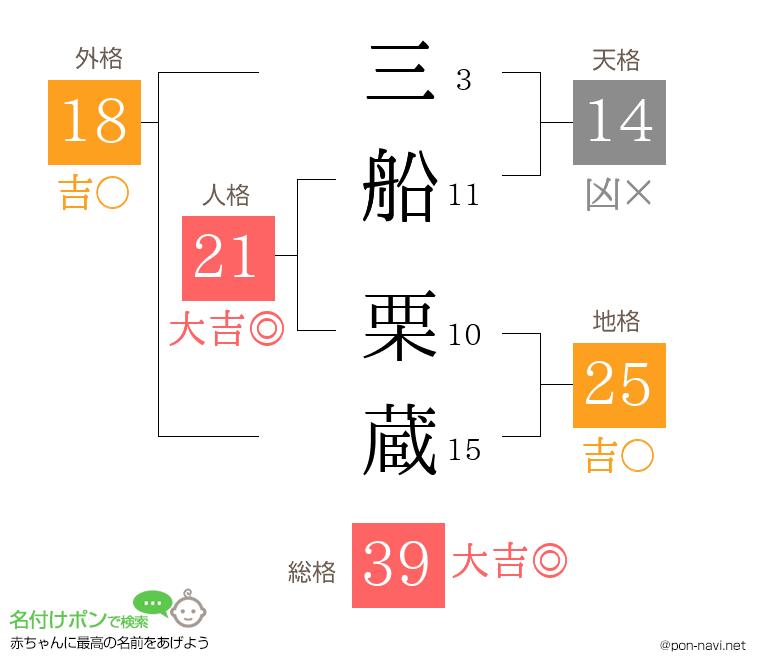 三船 栗蔵さんの姓名判断結果