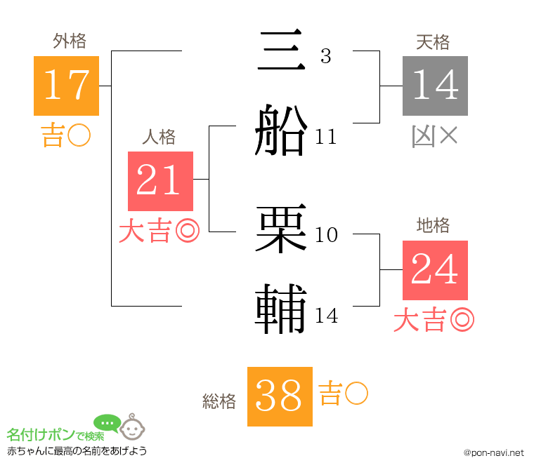 三船 栗輔さんの姓名判断結果