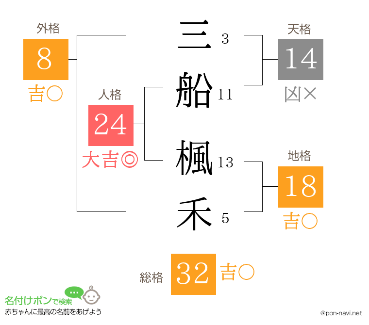 三船 楓禾さんの姓名判断結果