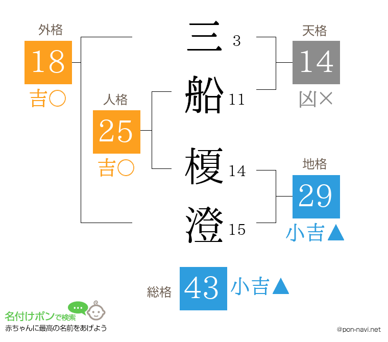 三船 榎澄さんの姓名判断結果