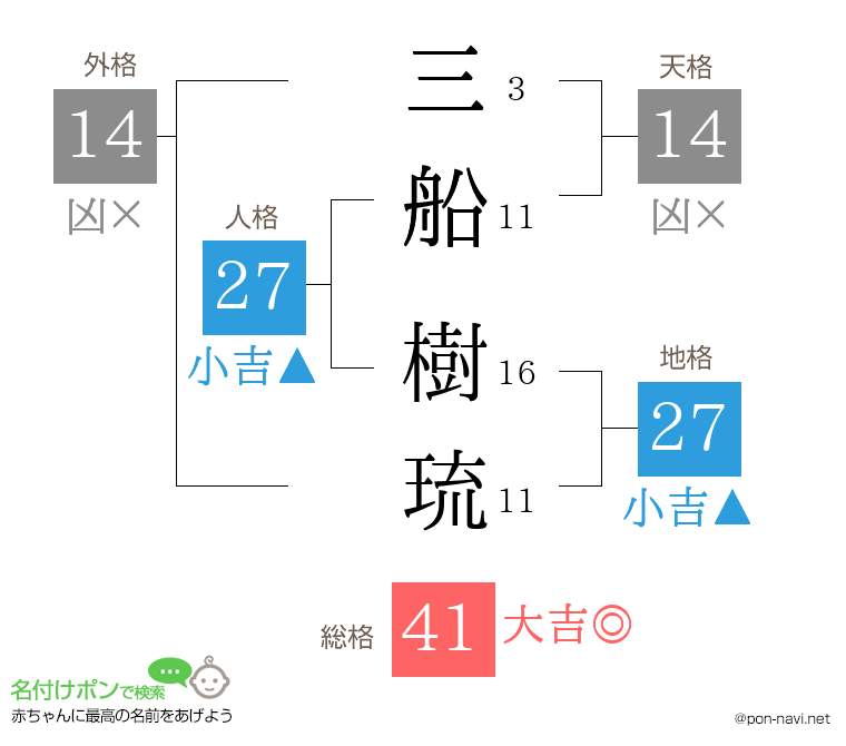 三船 樹琉さんの姓名判断結果