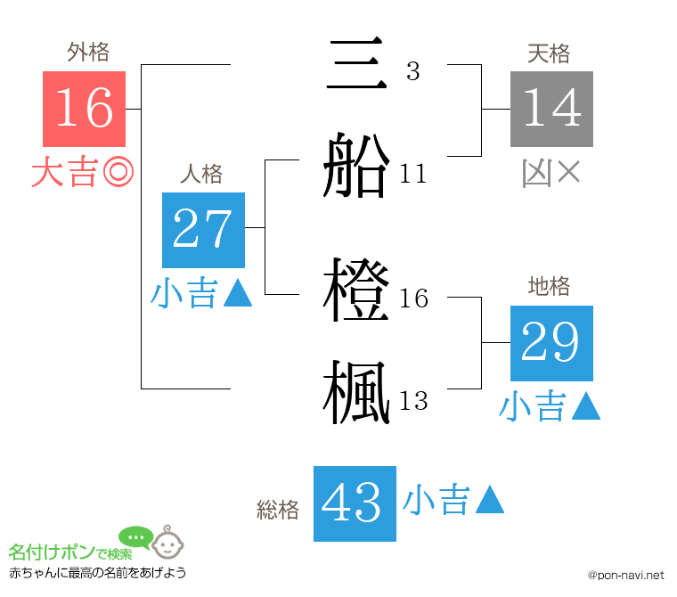 三船 橙楓さんの姓名判断結果