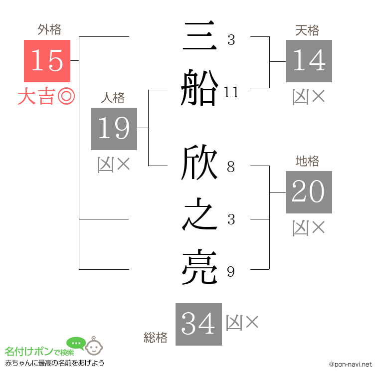 三船 欣之亮さんの姓名判断結果
