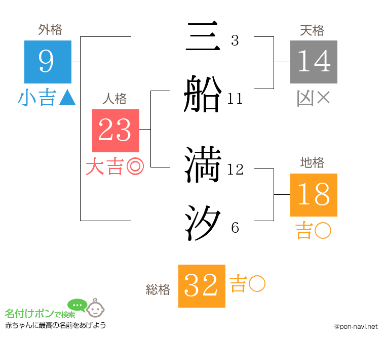 三船 満汐さんの姓名判断結果