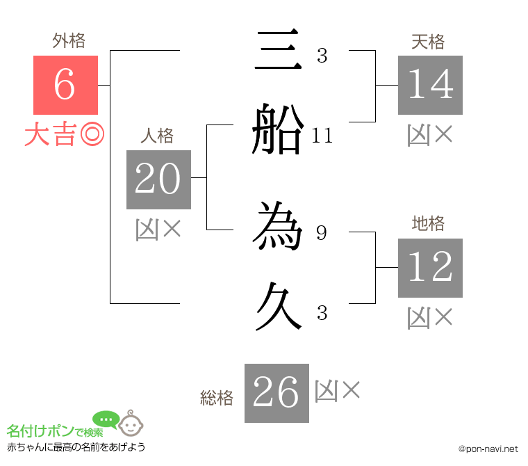 三船 為久さんの姓名判断結果