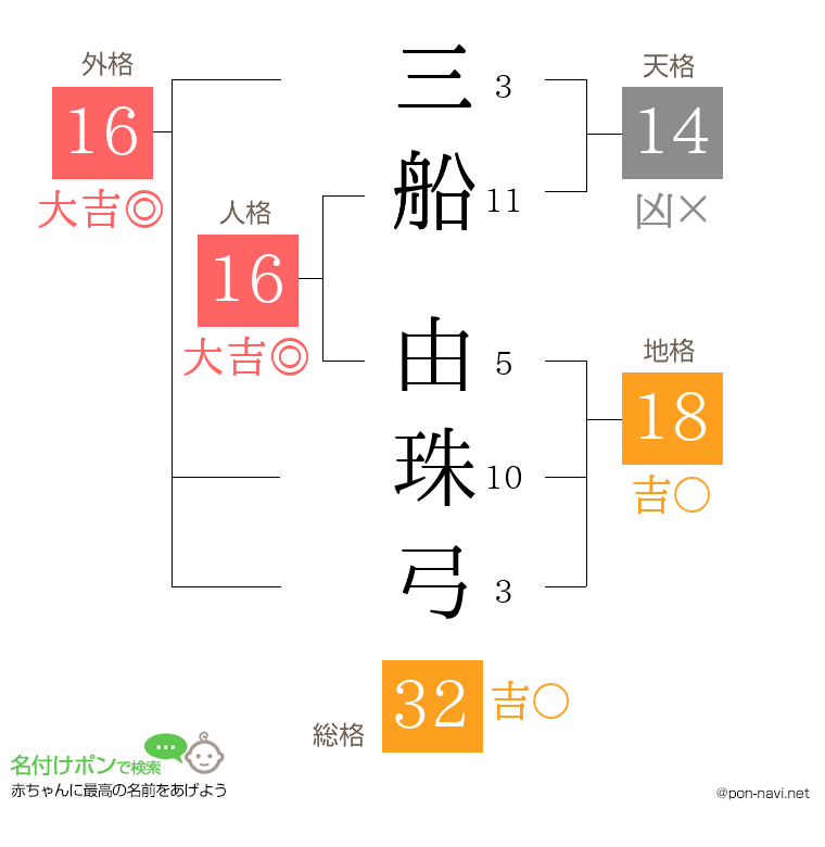 三船 由珠弓さんの姓名判断結果