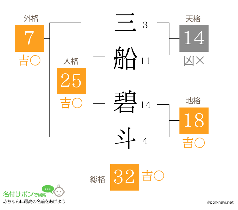 三船 碧斗さんの姓名判断結果