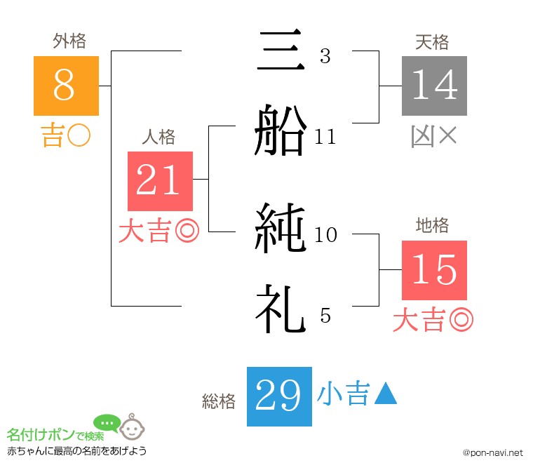 三船 純礼さんの姓名判断結果