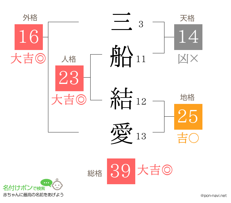 三船 結愛さんの姓名判断結果