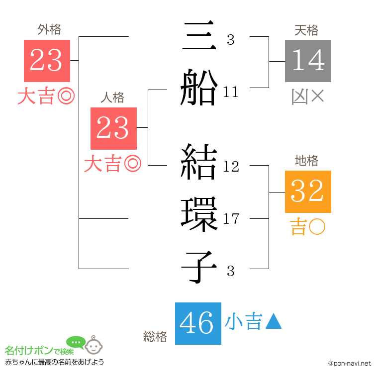 三船 結環子さんの姓名判断結果