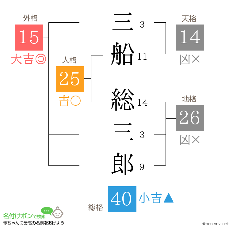 三船 総三郎さんの姓名判断結果